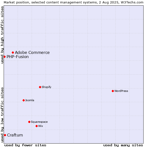 Market position of Adobe Commerce vs. Craftum vs. PHP-Fusion