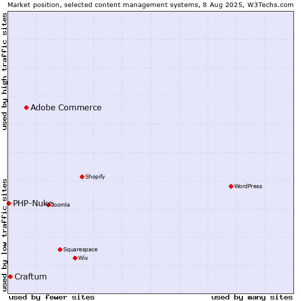 Market position of Adobe Commerce vs. Craftum vs. PHP-Nuke