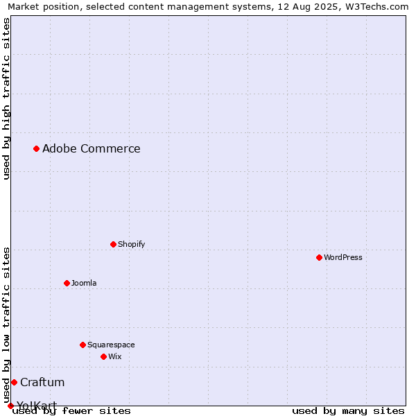 Market position of Adobe Commerce vs. Craftum vs. Yo!Kart