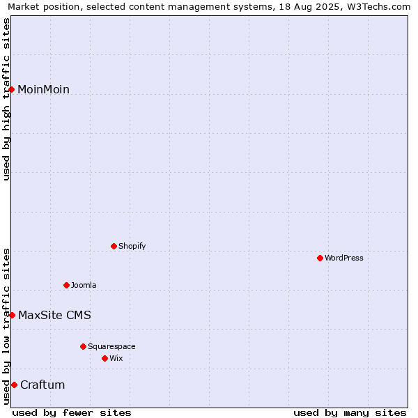 Market position of Craftum vs. MaxSite CMS vs. MoinMoin