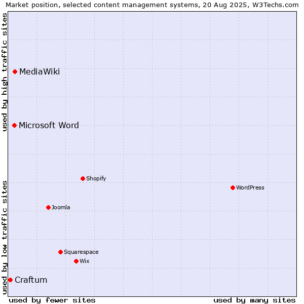 Market position of MediaWiki vs. Microsoft Word vs. Craftum