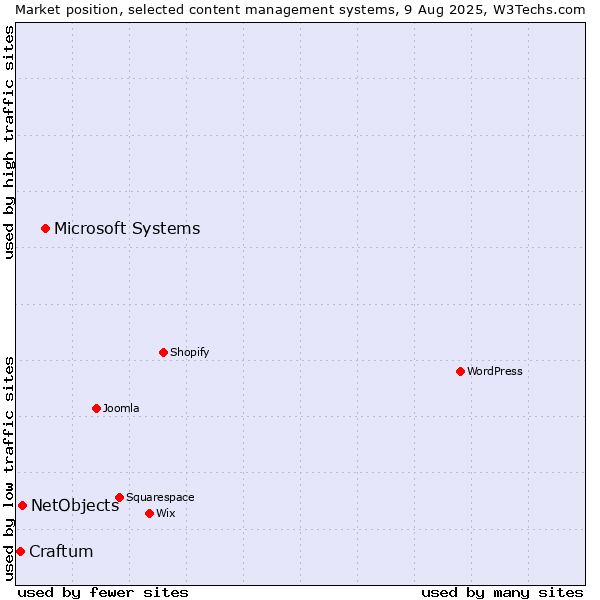 Market position of Microsoft Systems vs. NetObjects vs. Craftum