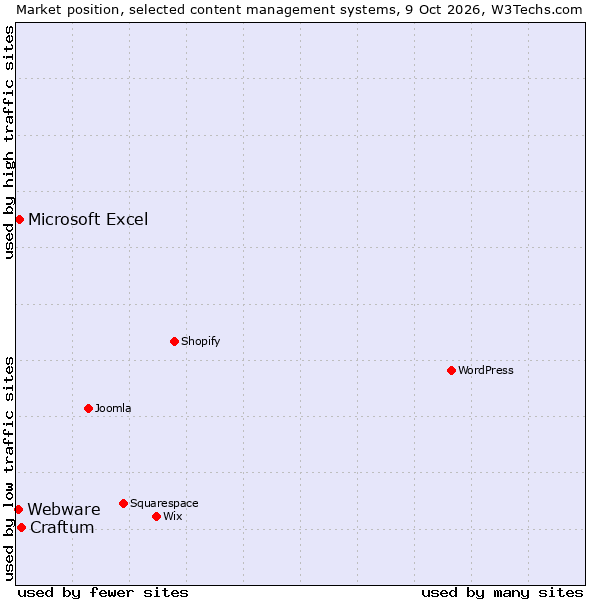 Market position of Craftum vs. Microsoft Excel vs. Webware