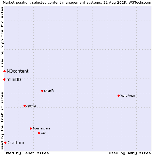 Market position of Craftum vs. NQcontent vs. miniBB