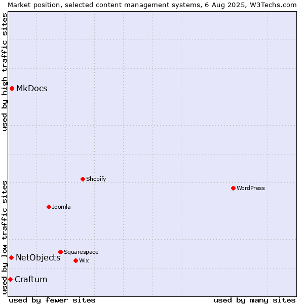 Market position of MkDocs vs. NetObjects vs. Craftum