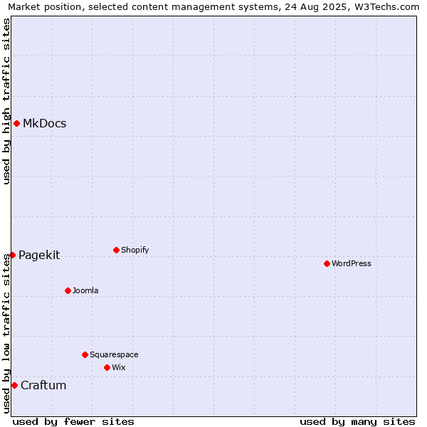 Market position of MkDocs vs. Craftum vs. Pagekit
