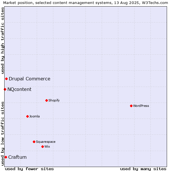 Market position of Drupal Commerce vs. Craftum vs. NQcontent
