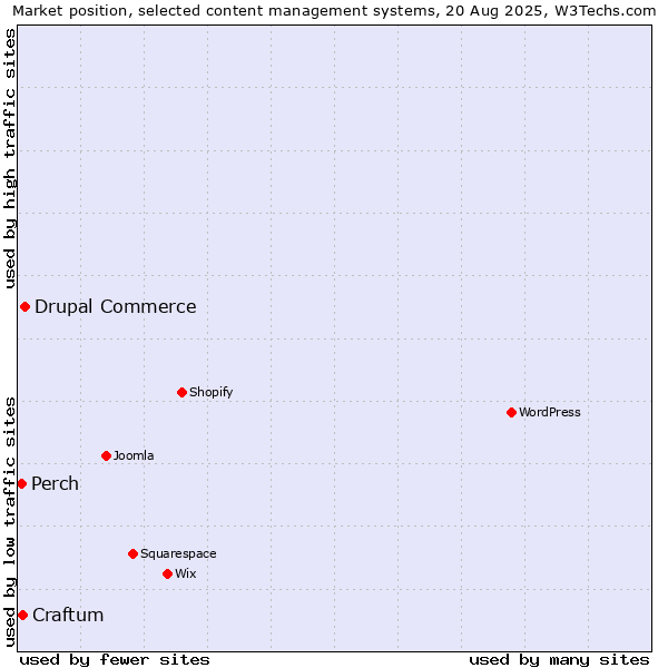 Market position of Drupal Commerce vs. Craftum vs. Perch