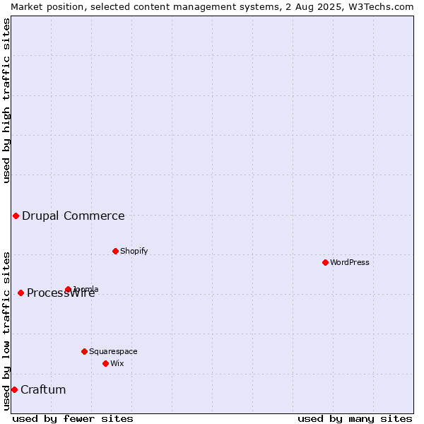 Market position of ProcessWire vs. Drupal Commerce vs. Craftum