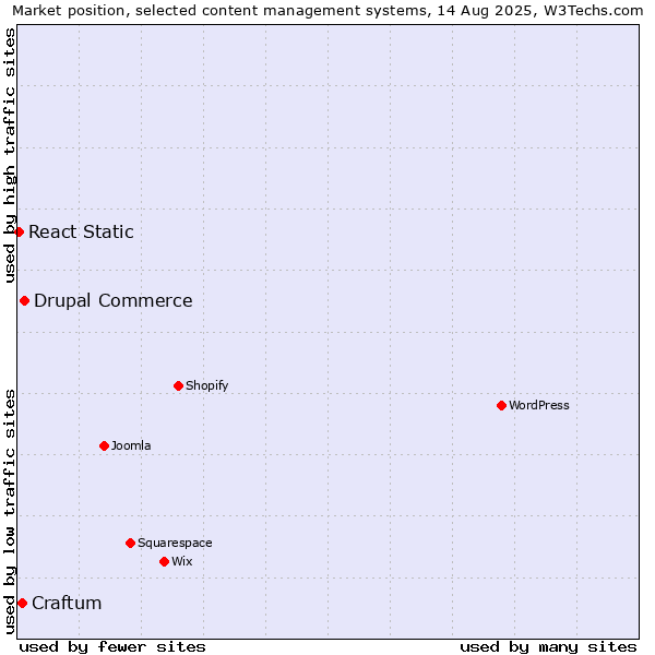 Market position of Drupal Commerce vs. Craftum vs. React Static