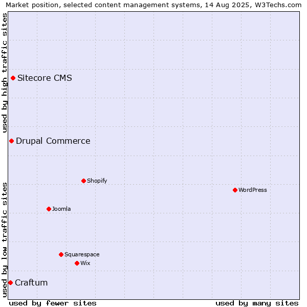 Market position of Sitecore CMS vs. Drupal Commerce vs. Craftum