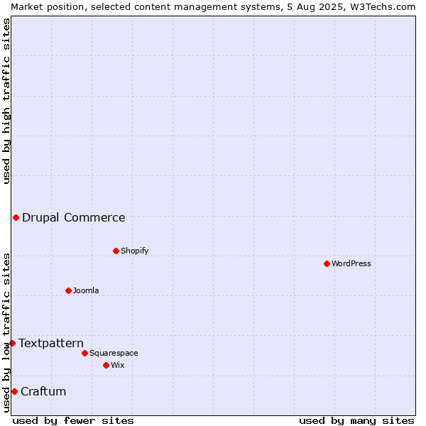 Market position of Drupal Commerce vs. Craftum vs. Textpattern