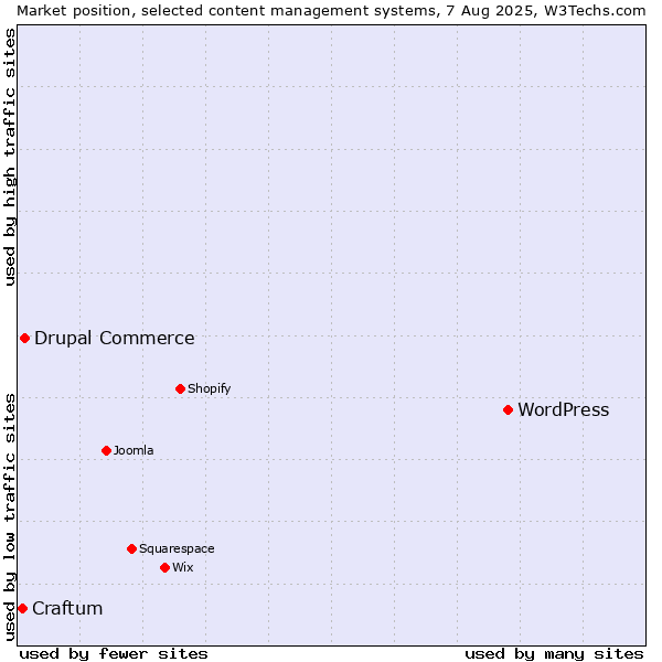 Market position of WordPress vs. Drupal Commerce vs. Craftum