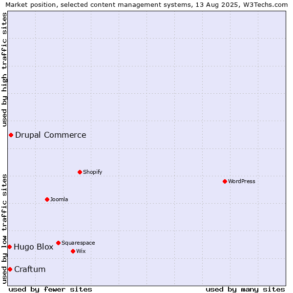 Market position of Drupal Commerce vs. Craftum vs. Hugo Blox