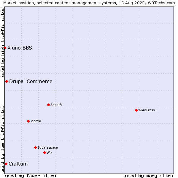 Market position of Drupal Commerce vs. Craftum vs. Xiuno BBS