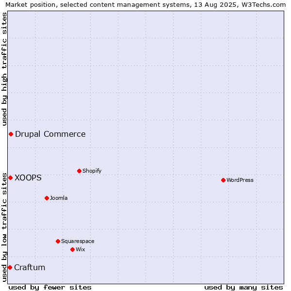 Market position of Drupal Commerce vs. XOOPS vs. Craftum