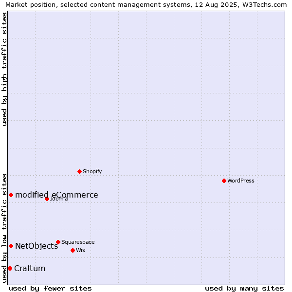 Market position of modified eCommerce vs. NetObjects vs. Craftum