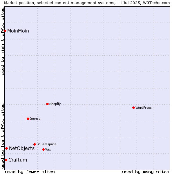 Market position of NetObjects vs. Craftum vs. MoinMoin