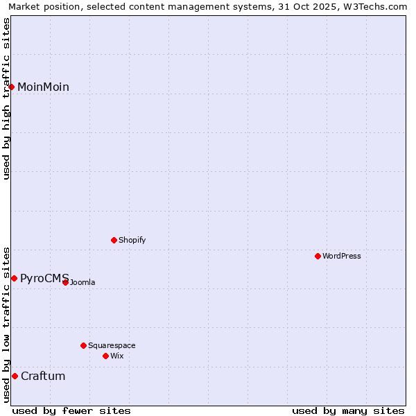 Market position of Craftum vs. PyroCMS vs. MoinMoin