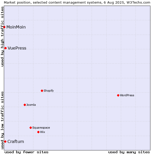 Market position of VuePress vs. Craftum vs. MoinMoin