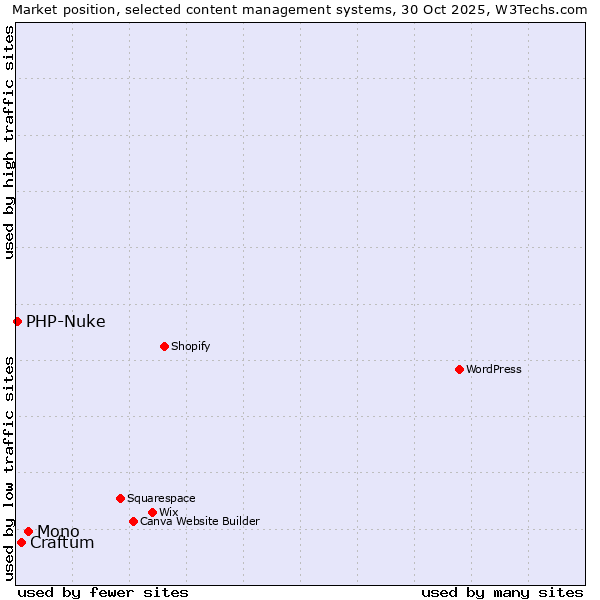 Market position of Mono vs. Craftum vs. PHP-Nuke