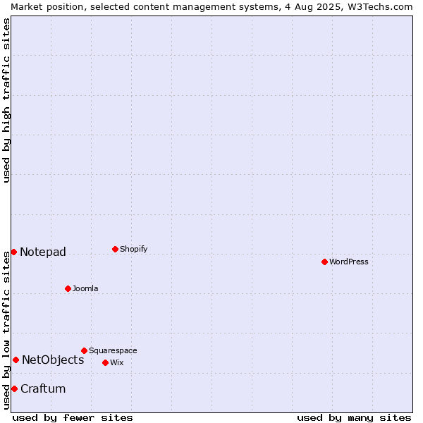 Market position of NetObjects vs. Craftum vs. Notepad