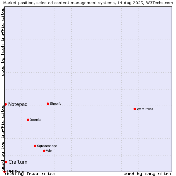 Market position of Craftum vs. Notepad vs. PHPFox
