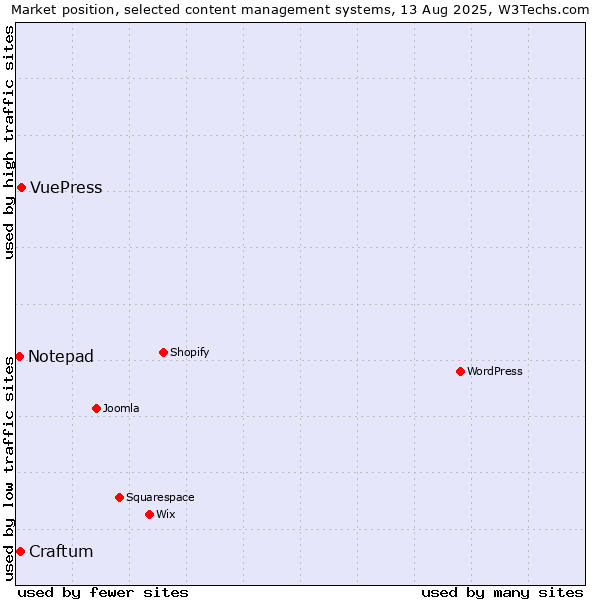 Market position of VuePress vs. Craftum vs. Notepad