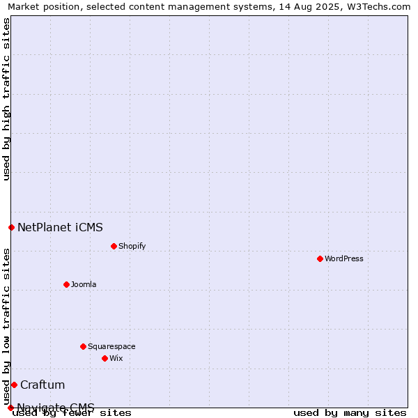 Market position of Craftum vs. NetPlanet iCMS vs. Navigate CMS