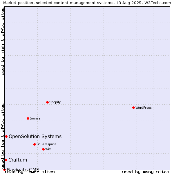 Market position of OpenSolution Systems vs. Craftum vs. Navigate CMS