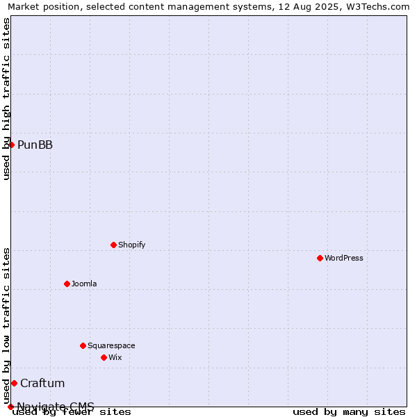 Market position of Craftum vs. PunBB vs. Navigate CMS