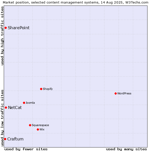 Market position of NetCat vs. SharePoint vs. Craftum