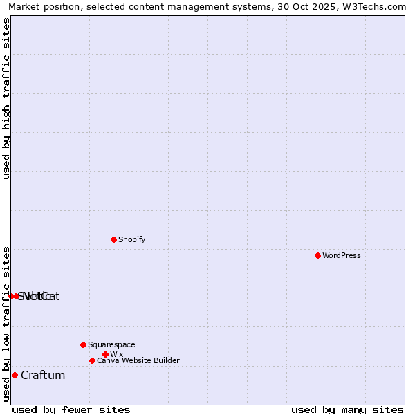 Market position of NetCat vs. Craftum vs. Svbtle