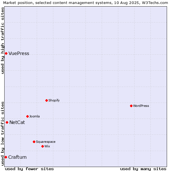 Market position of NetCat vs. VuePress vs. Craftum