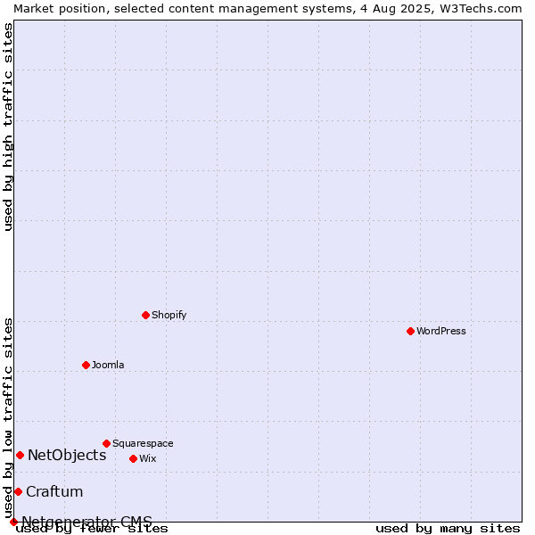 Market position of NetObjects vs. Craftum vs. Netgenerator CMS