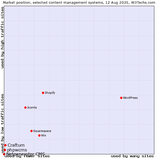 Market position of Craftum vs. phpwcms vs. Netgenerator CMS