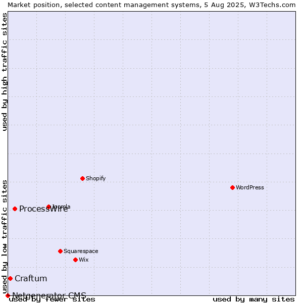 Market position of ProcessWire vs. Craftum vs. Netgenerator CMS
