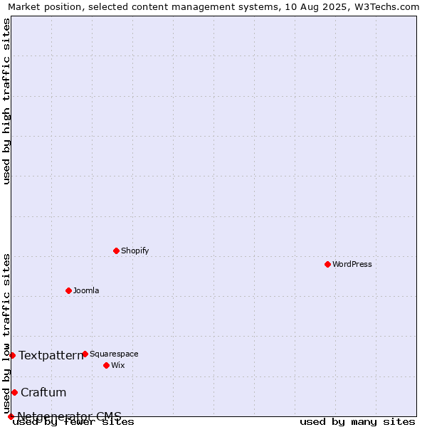 Market position of Craftum vs. Textpattern vs. Netgenerator CMS