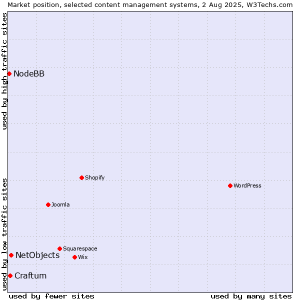 Market position of NetObjects vs. Craftum vs. NodeBB