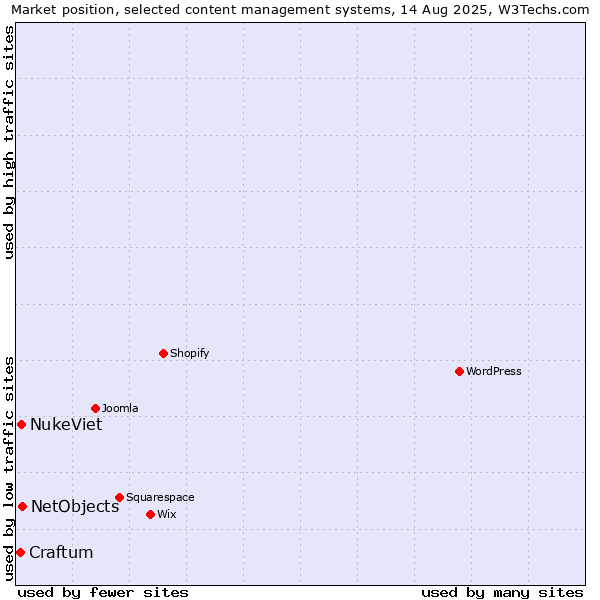 Market position of NetObjects vs. NukeViet vs. Craftum