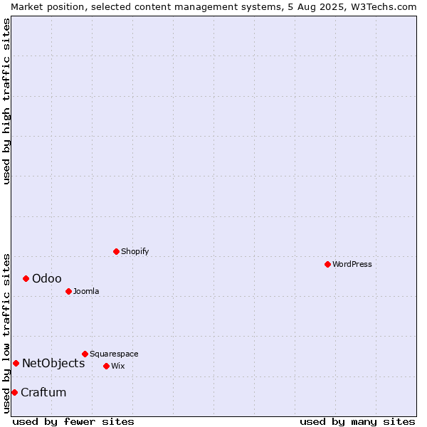Market position of Odoo vs. NetObjects vs. Craftum