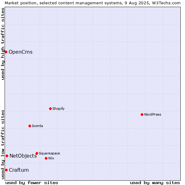 Market position of NetObjects vs. Craftum vs. OpenCms