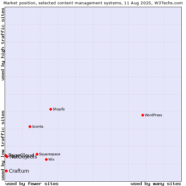 Market position of NetObjects vs. Craftum vs. PageCloud