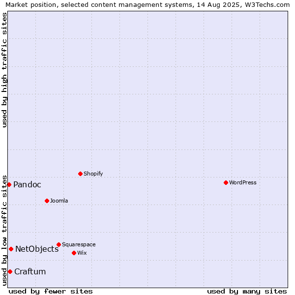 Market position of NetObjects vs. Craftum vs. Pandoc
