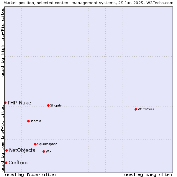 Market position of NetObjects vs. Craftum vs. PHP-Nuke