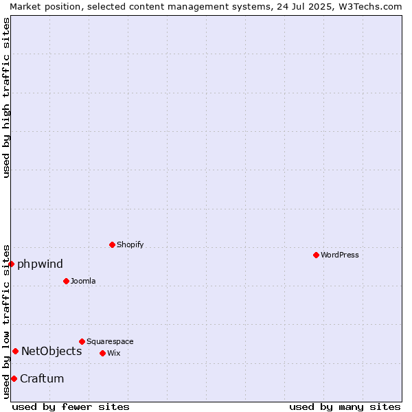 Market position of NetObjects vs. Craftum vs. phpwind