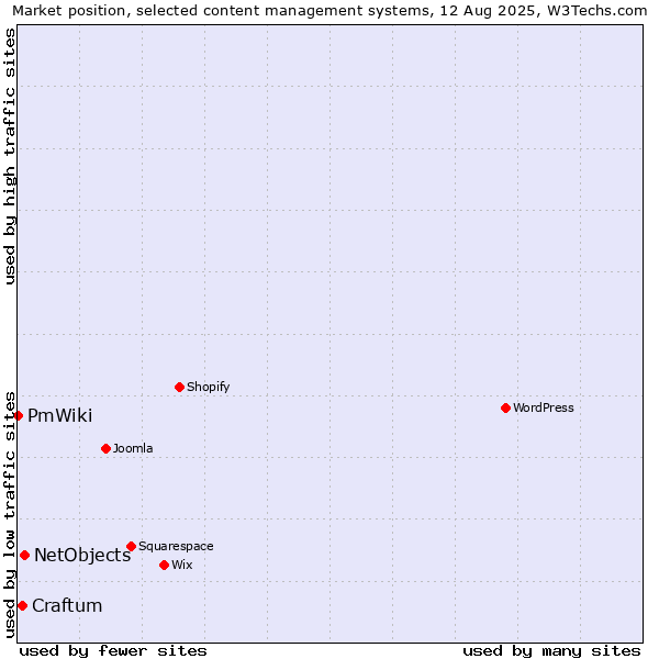 Market position of NetObjects vs. Craftum vs. PmWiki