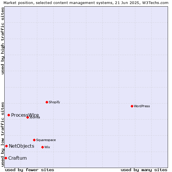 Market position of ProcessWire vs. NetObjects vs. Craftum