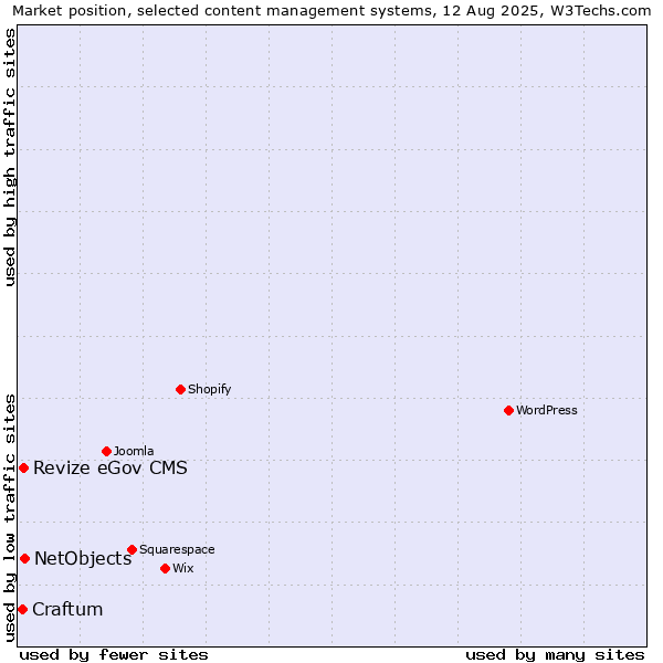 Market position of NetObjects vs. Revize eGov CMS vs. Craftum