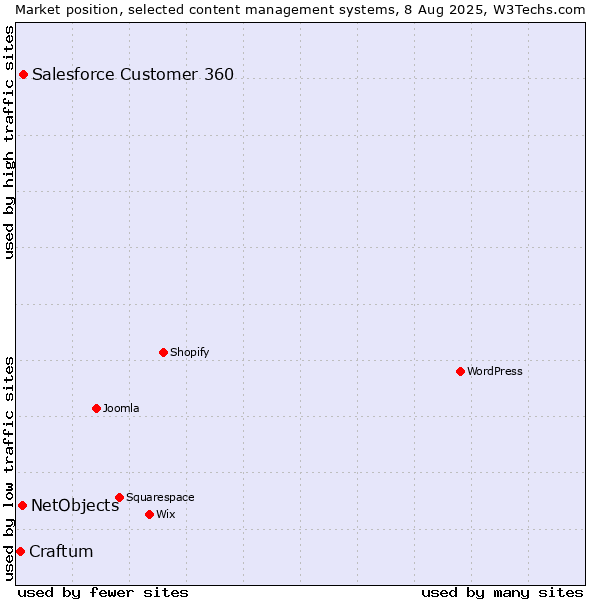 Market position of Salesforce Customer 360 vs. NetObjects vs. Craftum